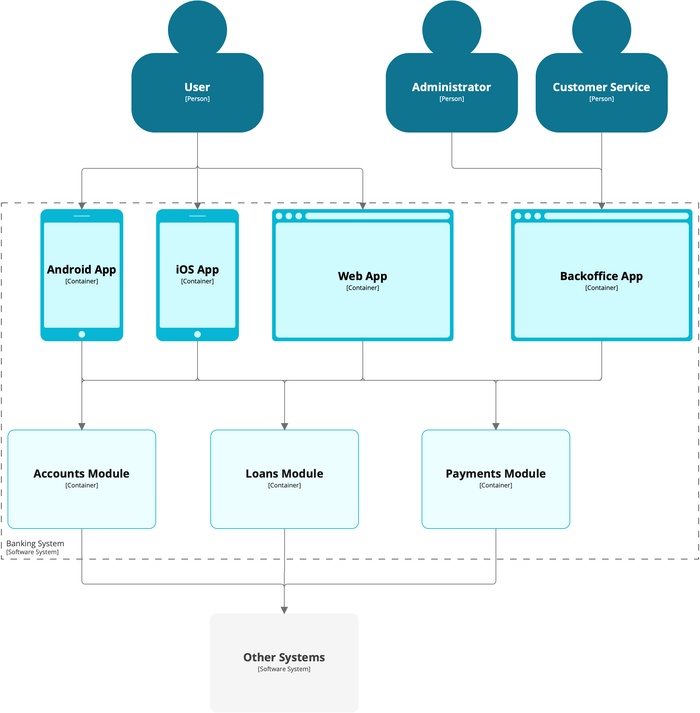 A typical architecture diagram showing users, apps (Android, iOS, Web, Backoffice), banking system modules (Accounts, Loans, Payments), and other systems