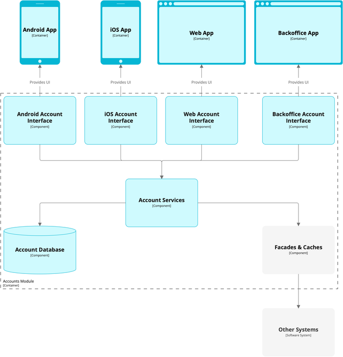 Feature module architecture diagram showing Android, iOS, Web, and Backoffice apps providing UI to their respective Account Interface components, which connect to Account Services, which then connects to Account Database and Facades and Caches that communicate with Other Systems